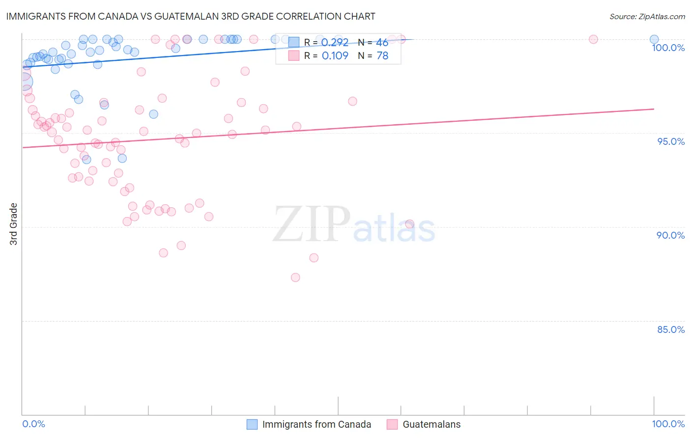Immigrants from Canada vs Guatemalan 3rd Grade