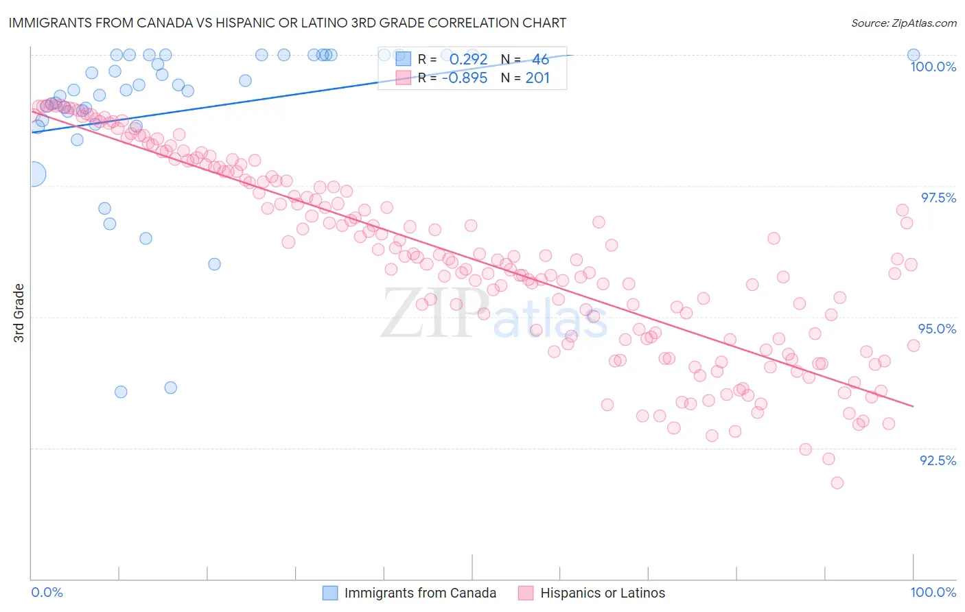 Immigrants from Canada vs Hispanic or Latino 3rd Grade