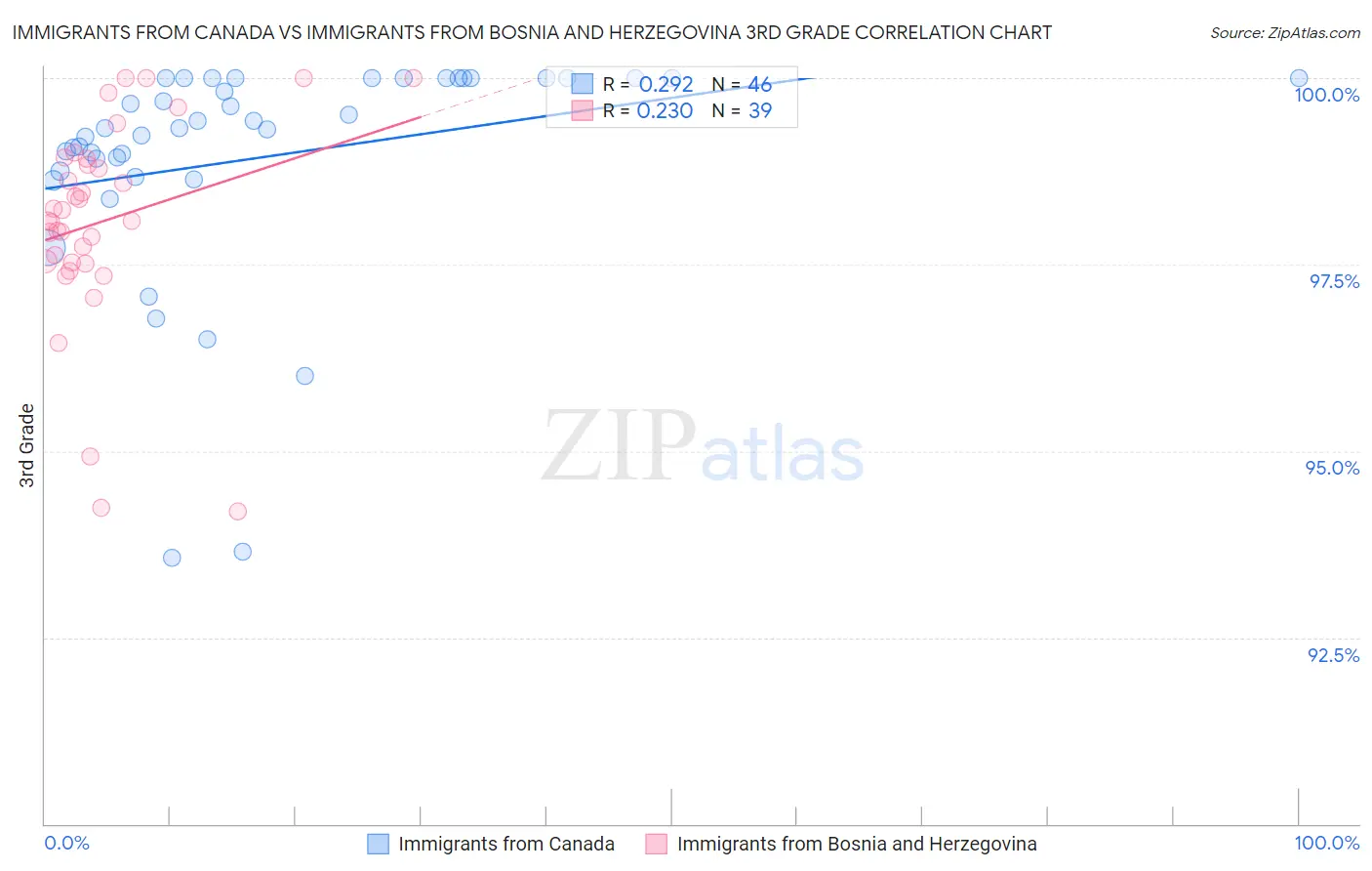 Immigrants from Canada vs Immigrants from Bosnia and Herzegovina 3rd Grade