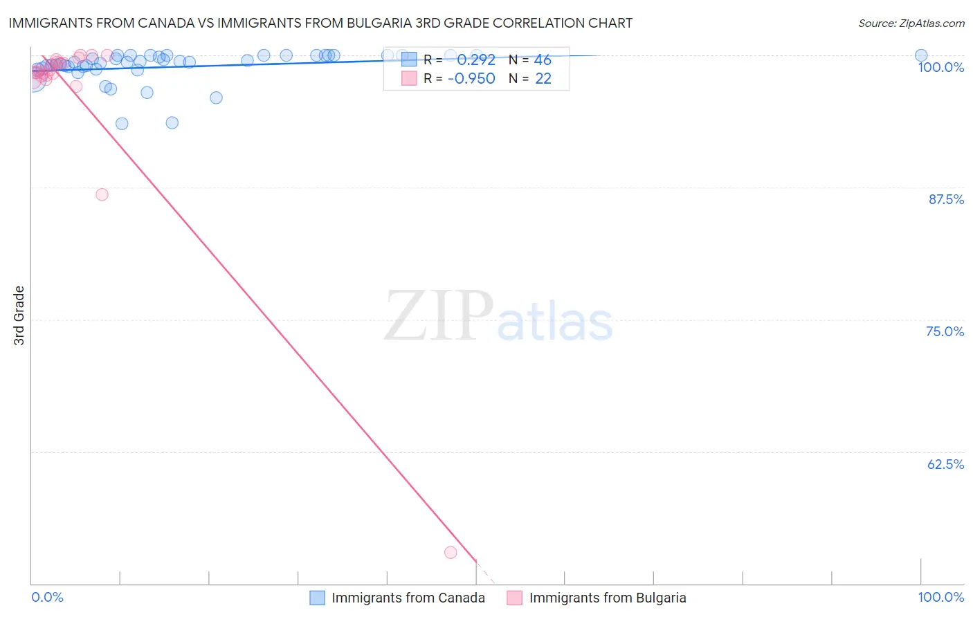 Immigrants from Canada vs Immigrants from Bulgaria 3rd Grade