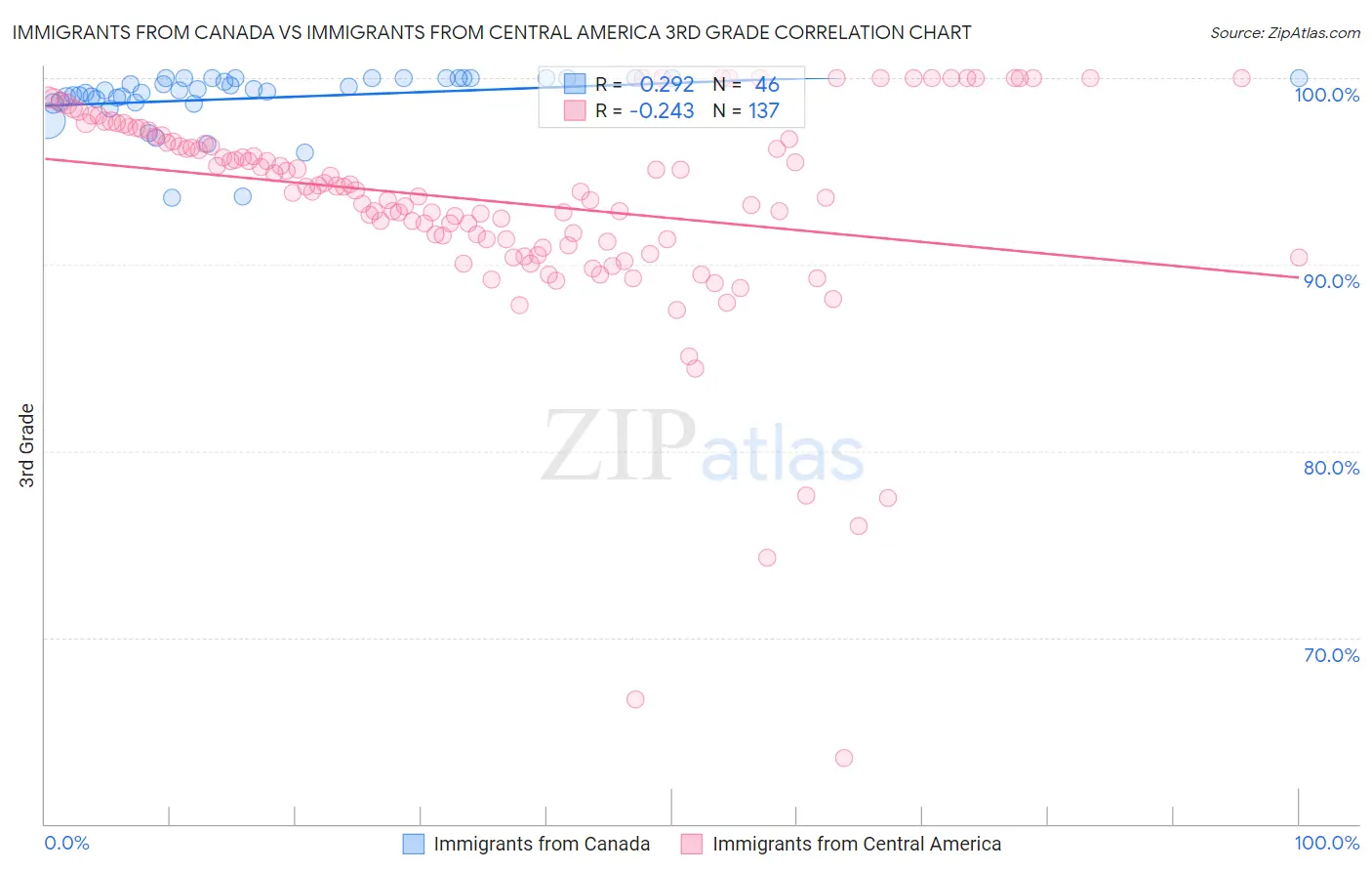 Immigrants from Canada vs Immigrants from Central America 3rd Grade