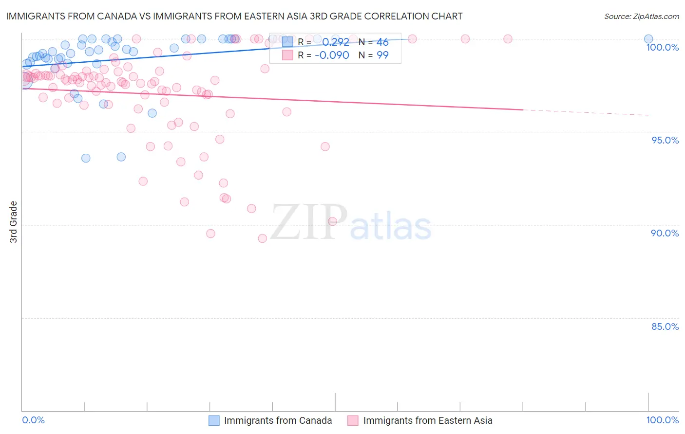 Immigrants from Canada vs Immigrants from Eastern Asia 3rd Grade