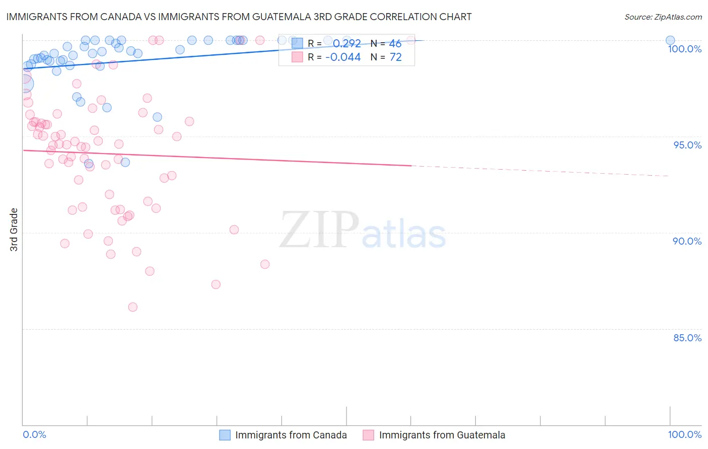 Immigrants from Canada vs Immigrants from Guatemala 3rd Grade