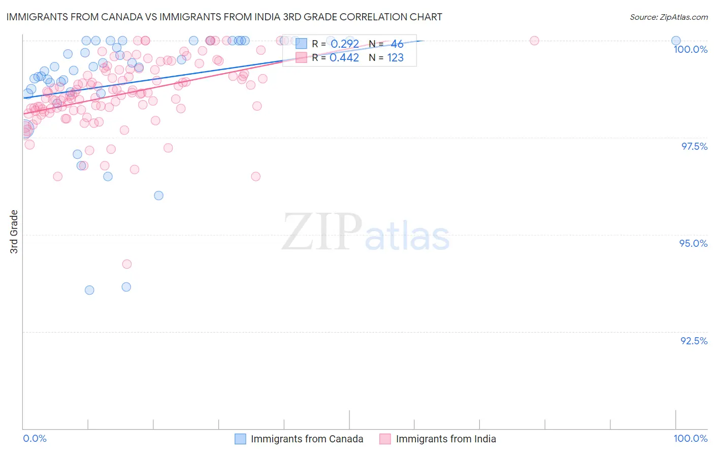 Immigrants from Canada vs Immigrants from India 3rd Grade