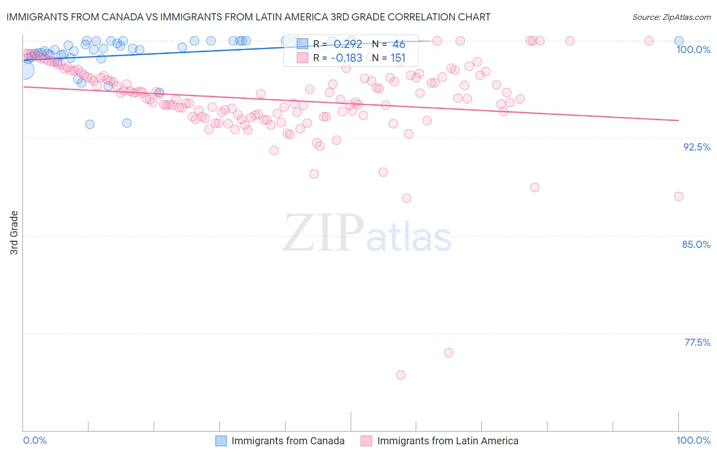 Immigrants from Canada vs Immigrants from Latin America 3rd Grade