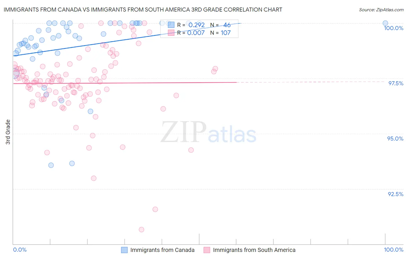 Immigrants from Canada vs Immigrants from South America 3rd Grade