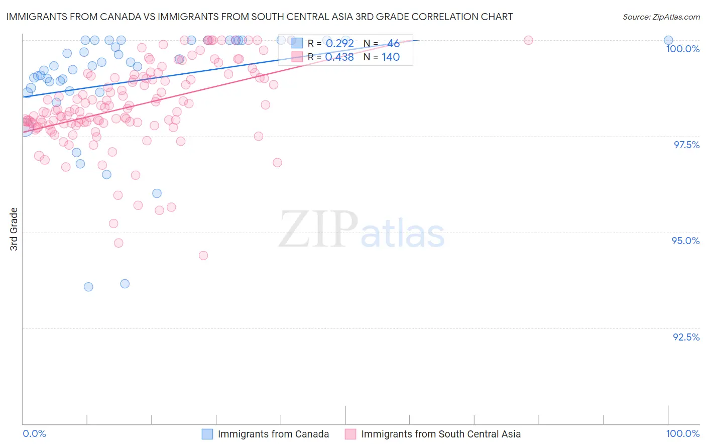 Immigrants from Canada vs Immigrants from South Central Asia 3rd Grade