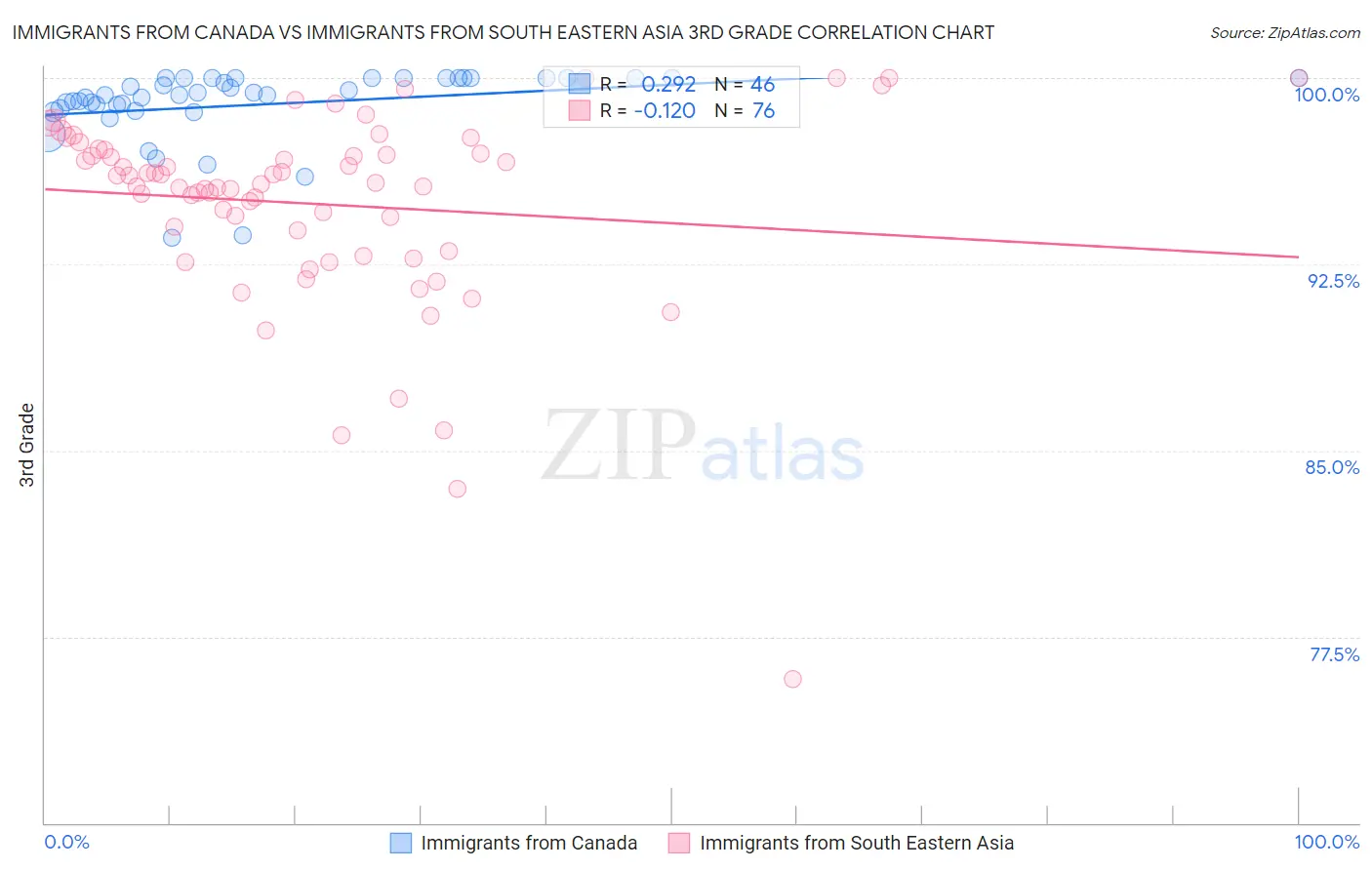 Immigrants from Canada vs Immigrants from South Eastern Asia 3rd Grade