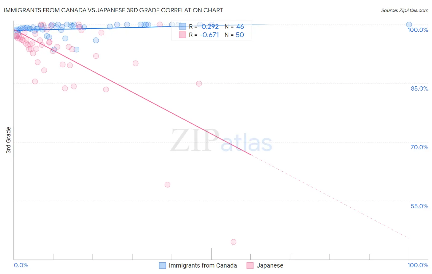Immigrants from Canada vs Japanese 3rd Grade