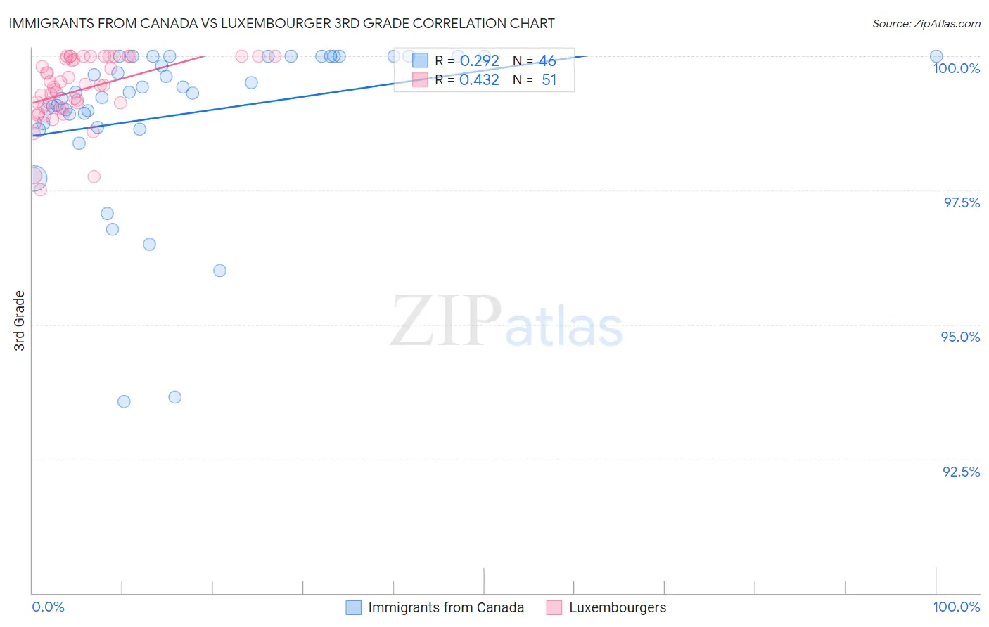 Immigrants from Canada vs Luxembourger 3rd Grade