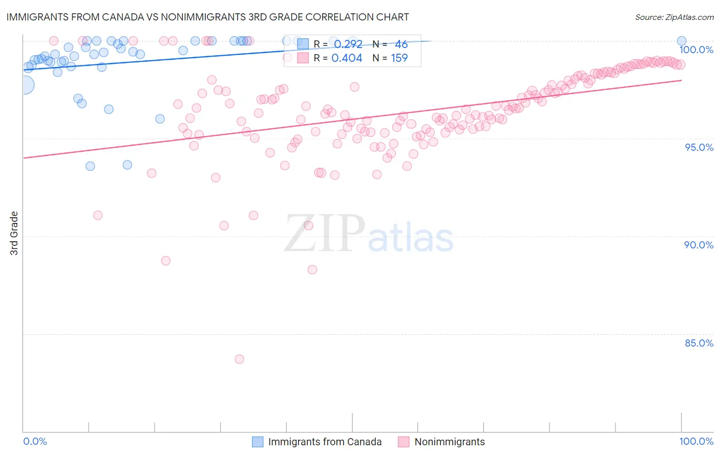 Immigrants from Canada vs Nonimmigrants 3rd Grade