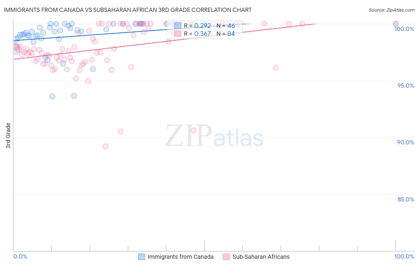 Immigrants from Canada vs Subsaharan African 3rd Grade