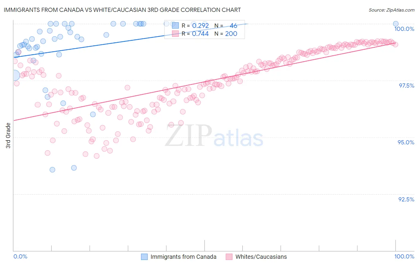 Immigrants from Canada vs White/Caucasian 3rd Grade