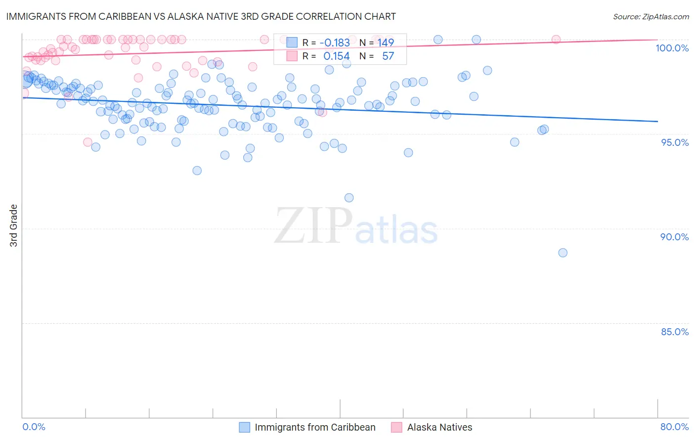 Immigrants from Caribbean vs Alaska Native 3rd Grade