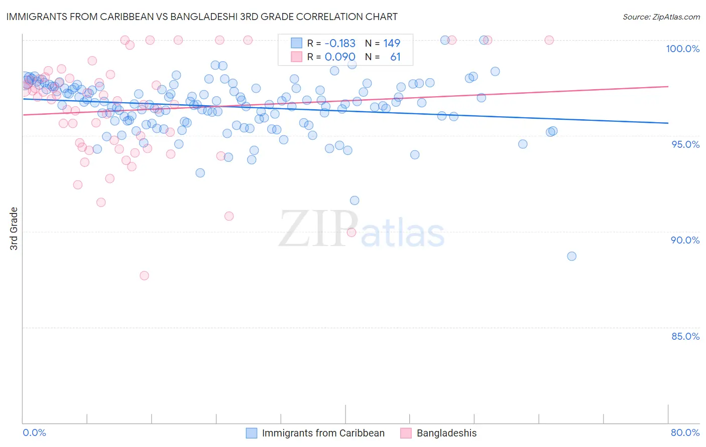 Immigrants from Caribbean vs Bangladeshi 3rd Grade
