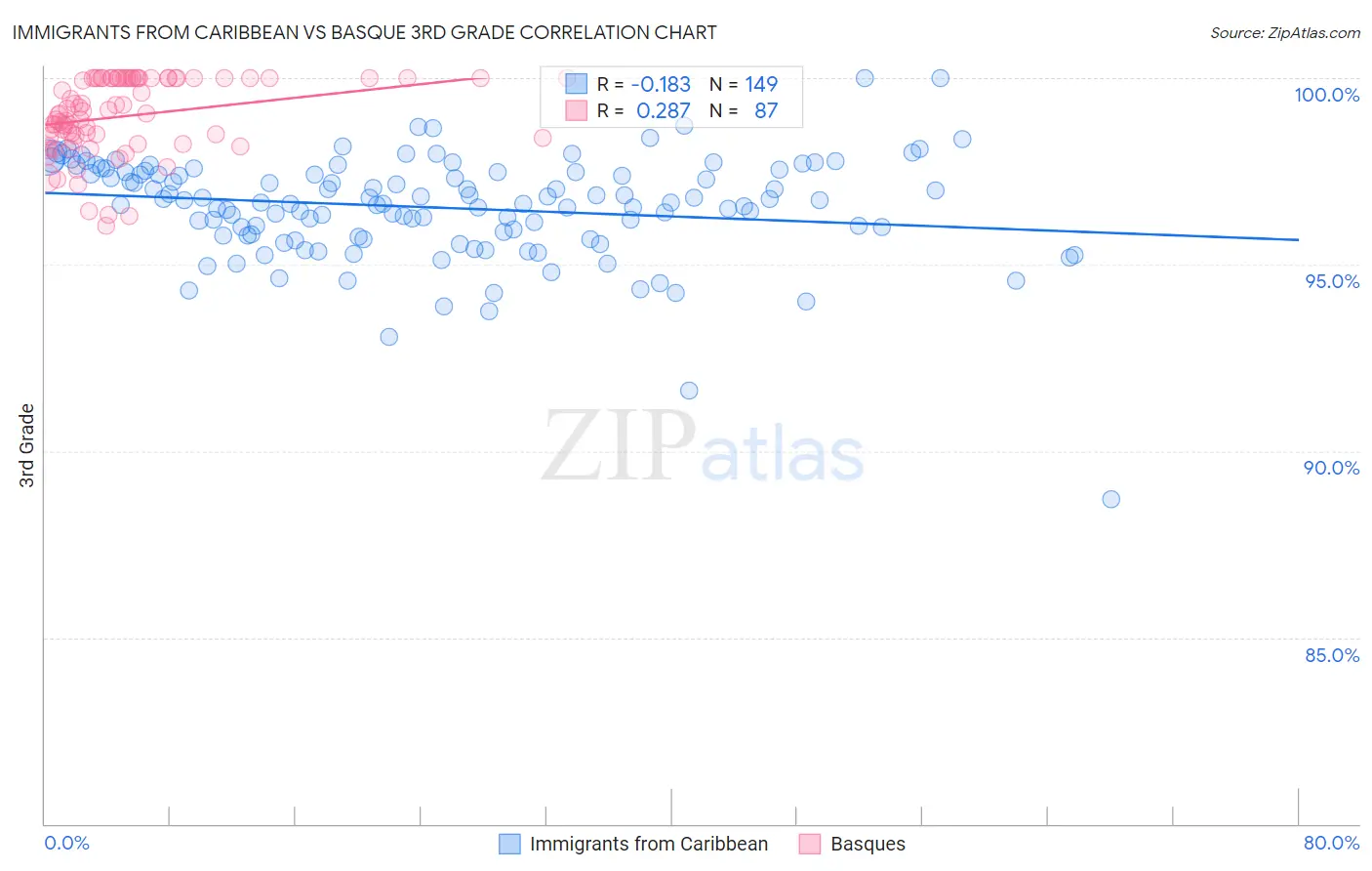 Immigrants from Caribbean vs Basque 3rd Grade