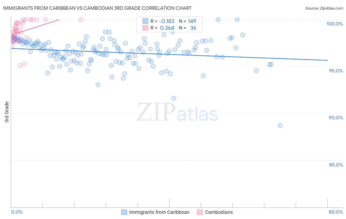 Immigrants from Caribbean vs Cambodian 3rd Grade