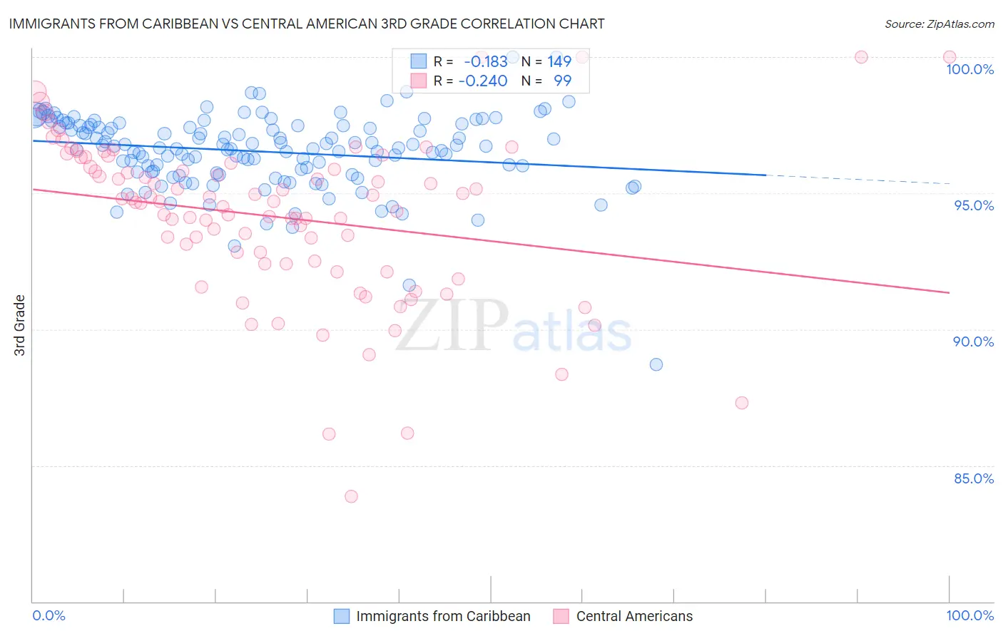 Immigrants from Caribbean vs Central American 3rd Grade