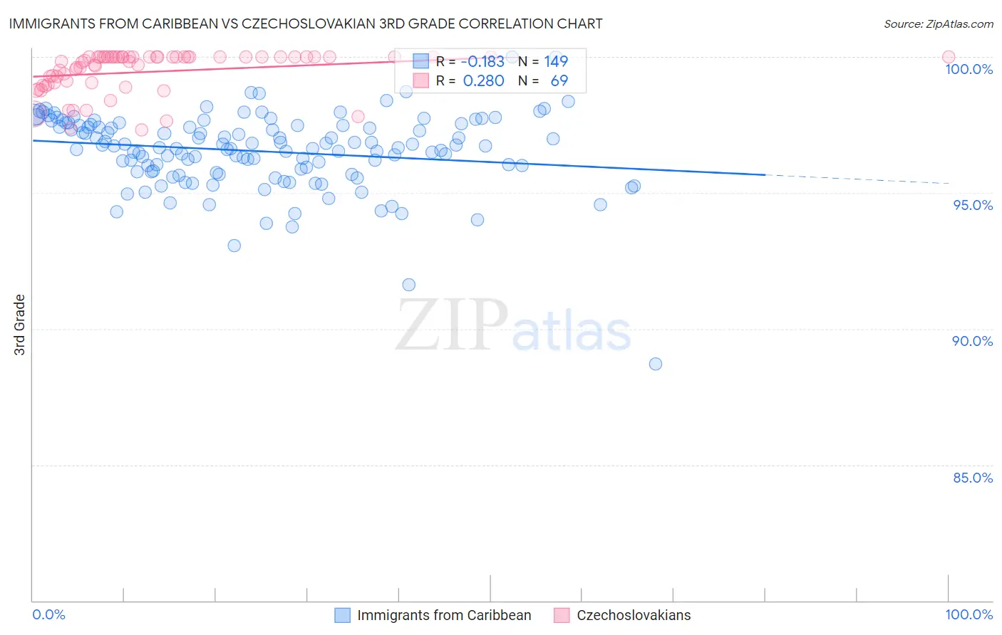 Immigrants from Caribbean vs Czechoslovakian 3rd Grade