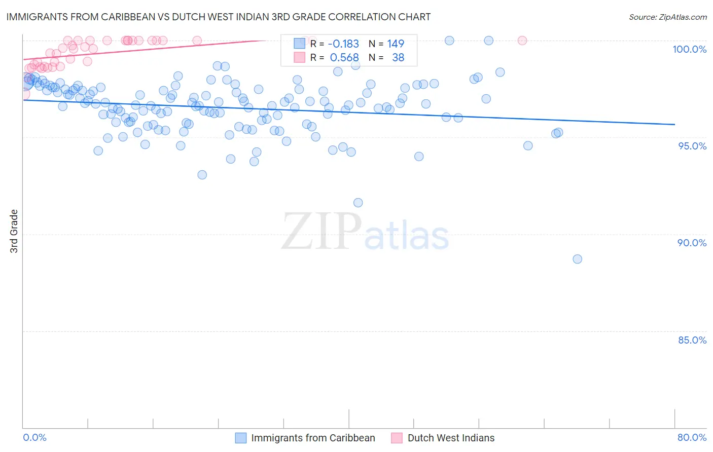 Immigrants from Caribbean vs Dutch West Indian 3rd Grade