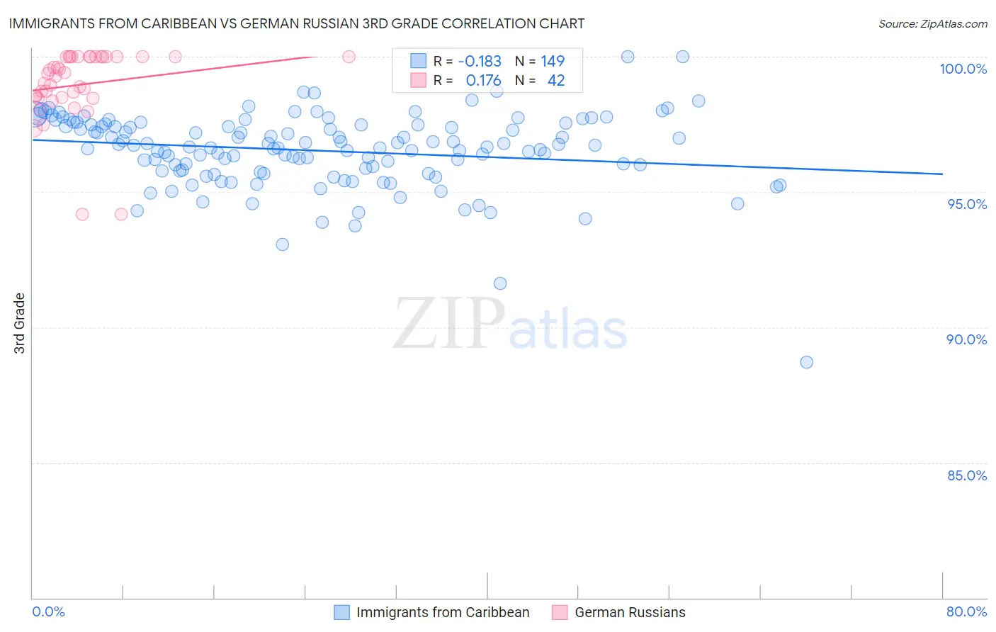 Immigrants from Caribbean vs German Russian 3rd Grade