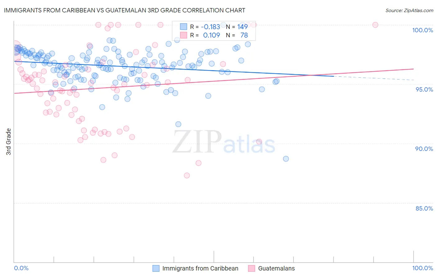 Immigrants from Caribbean vs Guatemalan 3rd Grade