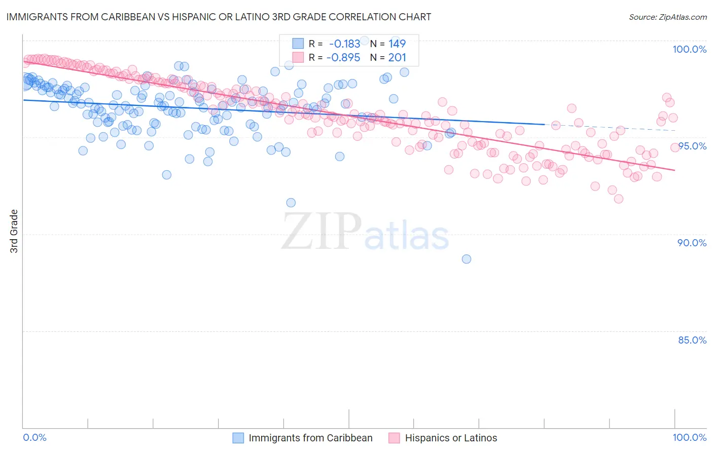 Immigrants from Caribbean vs Hispanic or Latino 3rd Grade