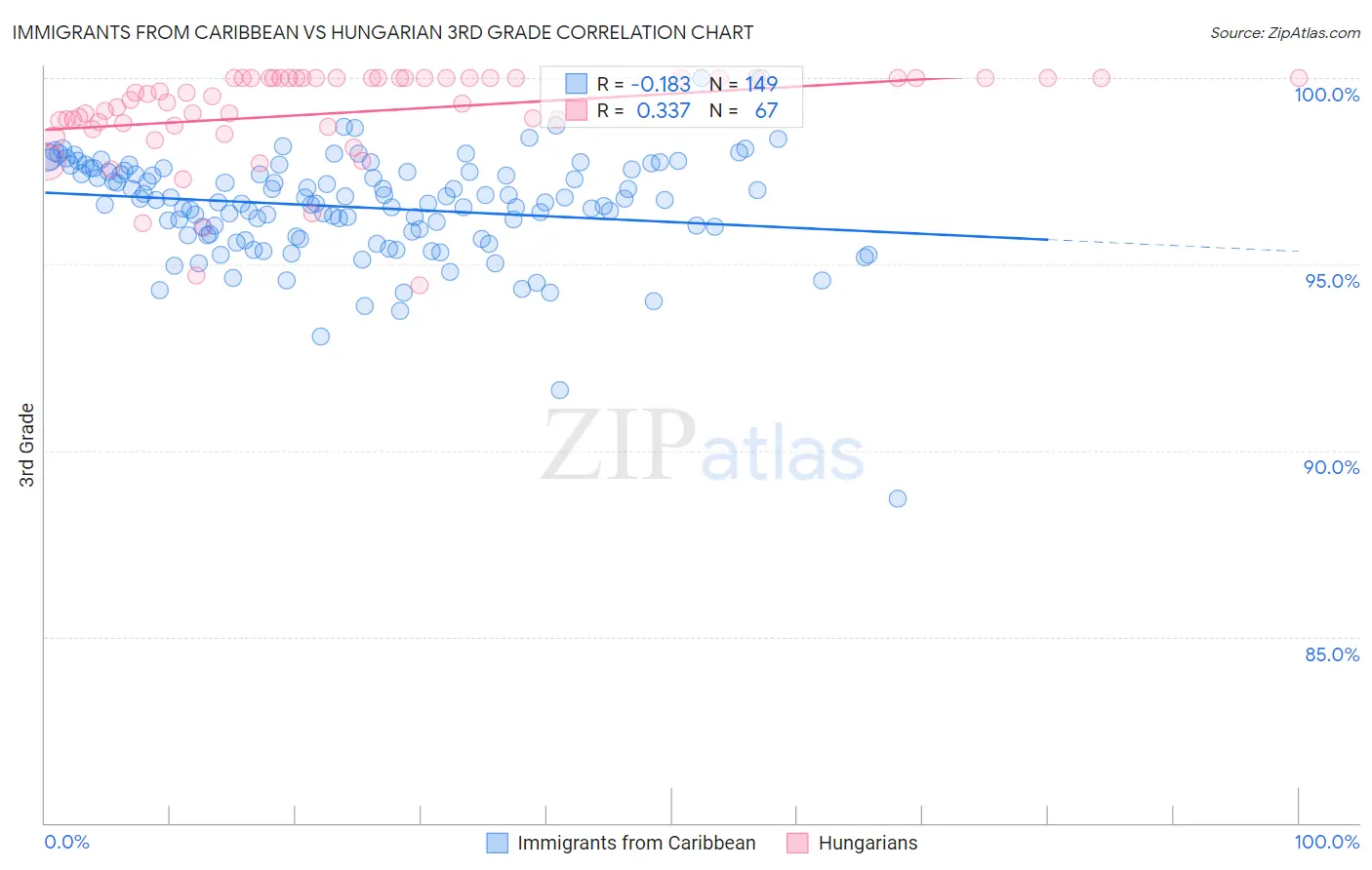 Immigrants from Caribbean vs Hungarian 3rd Grade