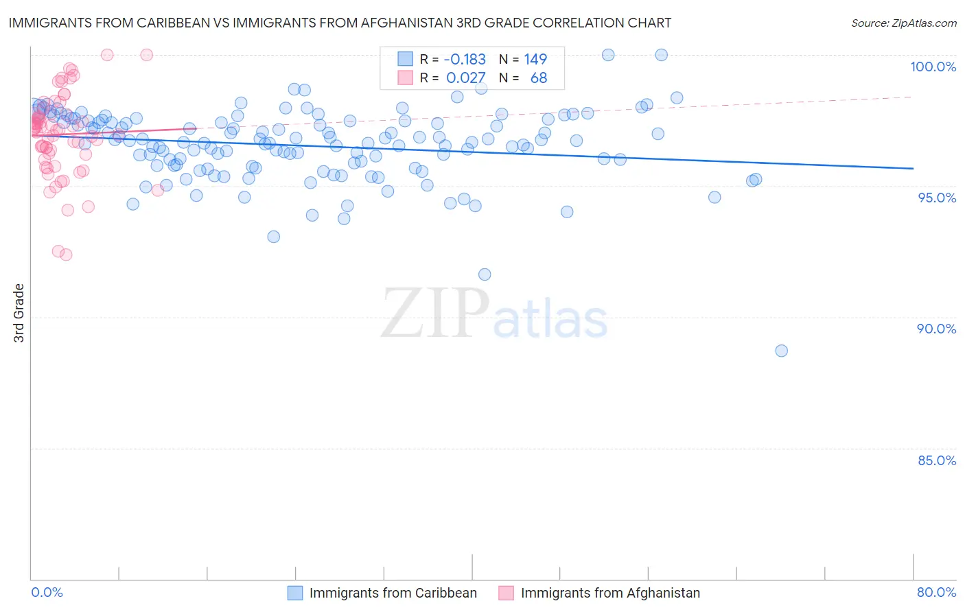 Immigrants from Caribbean vs Immigrants from Afghanistan 3rd Grade