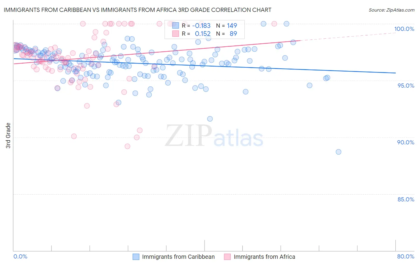 Immigrants from Caribbean vs Immigrants from Africa 3rd Grade