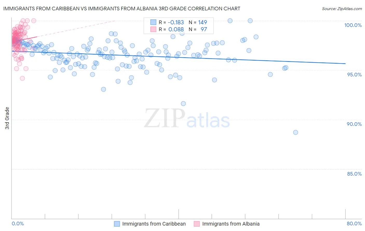 Immigrants from Caribbean vs Immigrants from Albania 3rd Grade