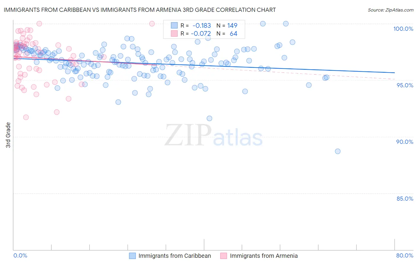 Immigrants from Caribbean vs Immigrants from Armenia 3rd Grade