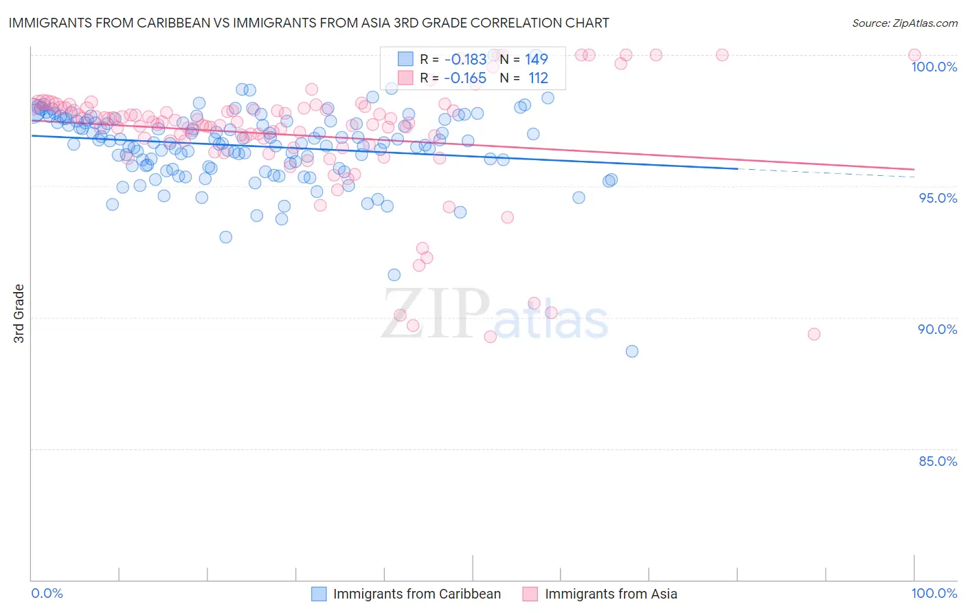 Immigrants from Caribbean vs Immigrants from Asia 3rd Grade