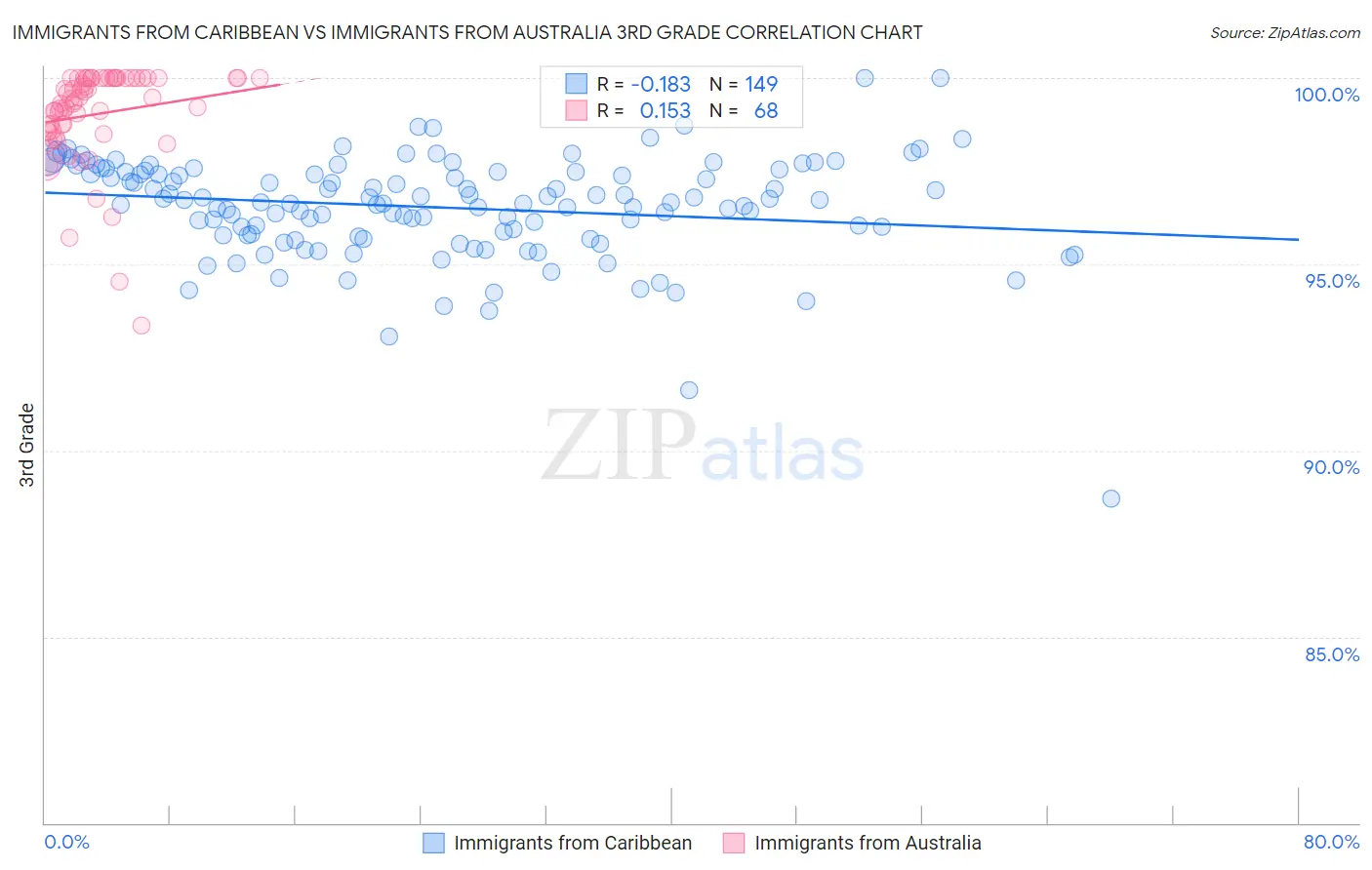 Immigrants from Caribbean vs Immigrants from Australia 3rd Grade