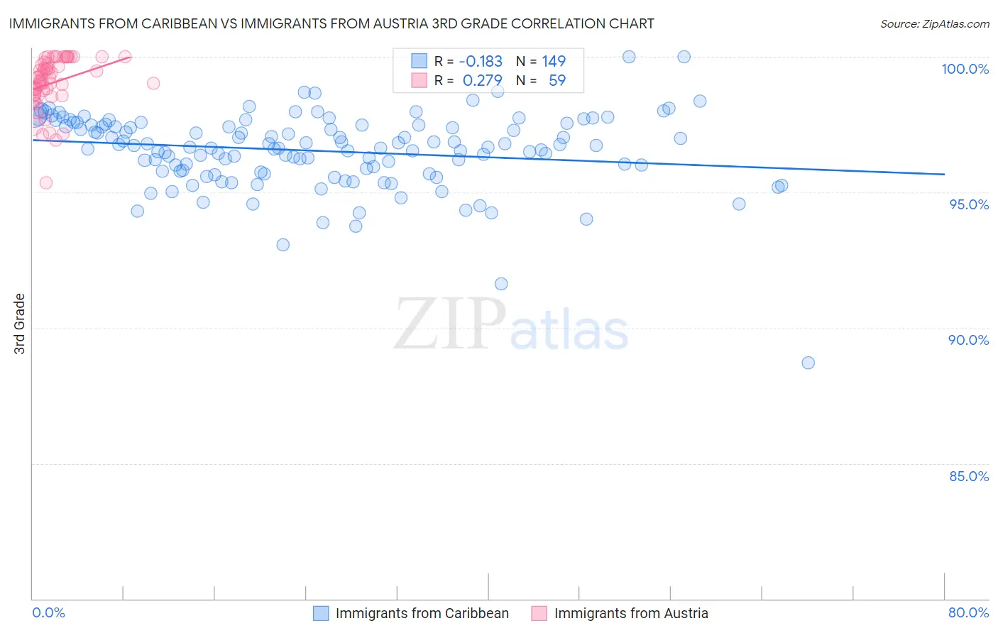 Immigrants from Caribbean vs Immigrants from Austria 3rd Grade