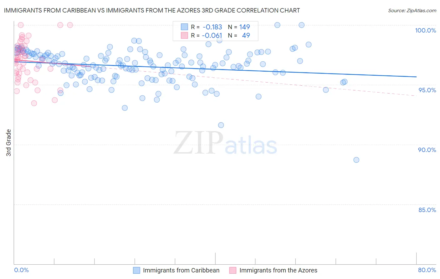 Immigrants from Caribbean vs Immigrants from the Azores 3rd Grade