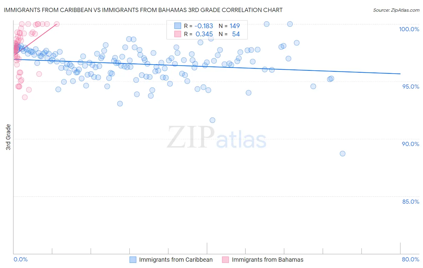 Immigrants from Caribbean vs Immigrants from Bahamas 3rd Grade