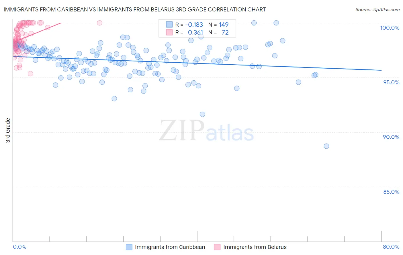 Immigrants from Caribbean vs Immigrants from Belarus 3rd Grade