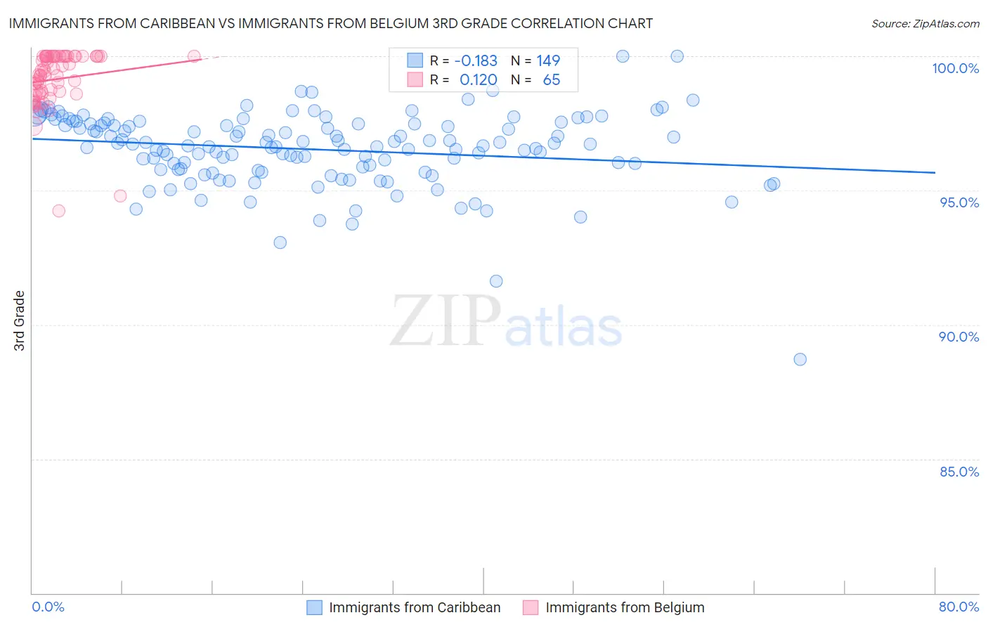 Immigrants from Caribbean vs Immigrants from Belgium 3rd Grade