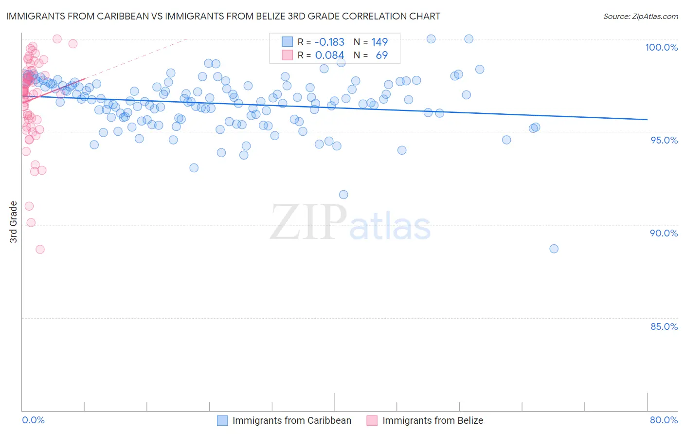 Immigrants from Caribbean vs Immigrants from Belize 3rd Grade