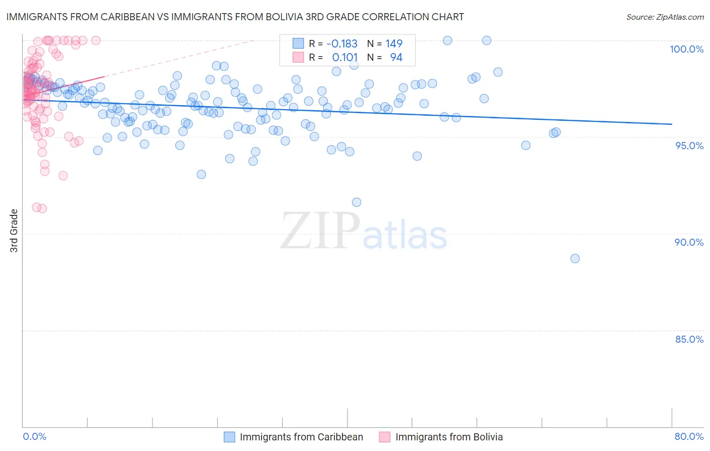 Immigrants from Caribbean vs Immigrants from Bolivia 3rd Grade