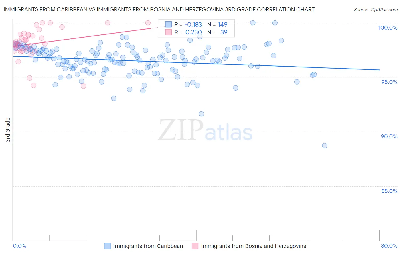 Immigrants from Caribbean vs Immigrants from Bosnia and Herzegovina 3rd Grade