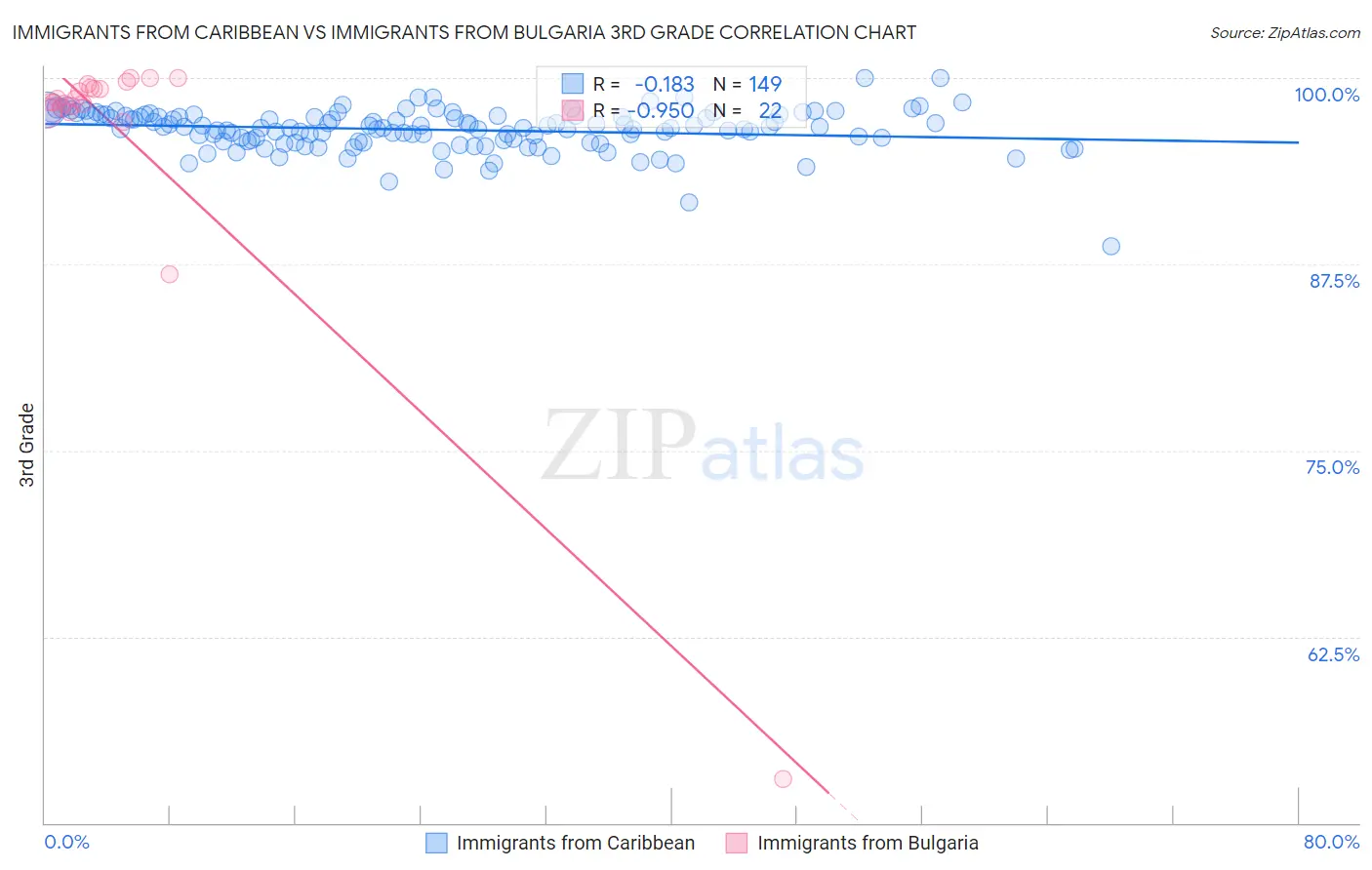 Immigrants from Caribbean vs Immigrants from Bulgaria 3rd Grade