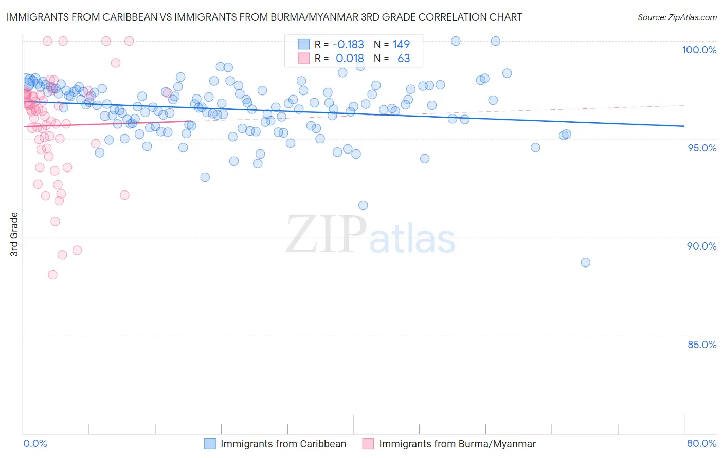 Immigrants from Caribbean vs Immigrants from Burma/Myanmar 3rd Grade