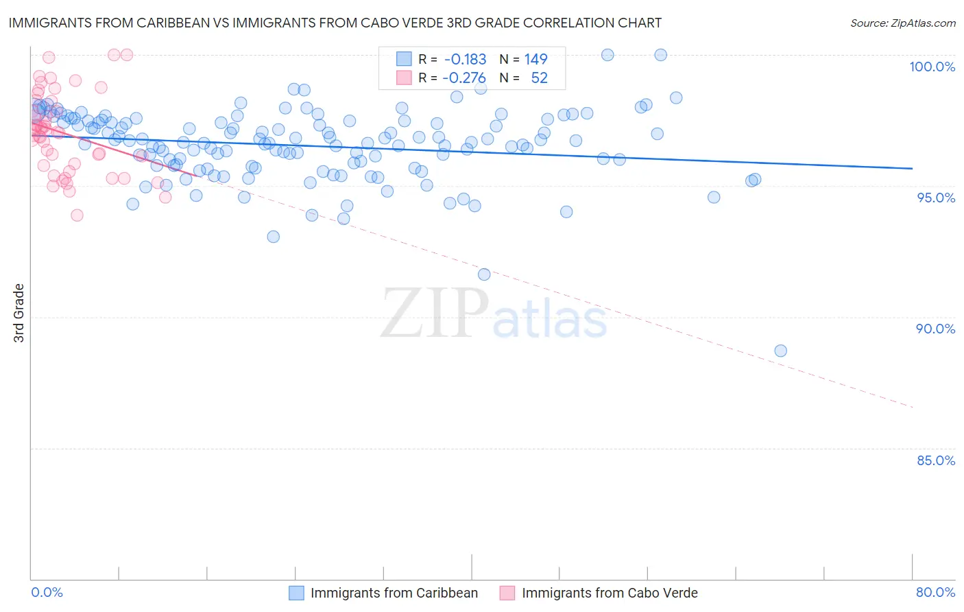 Immigrants from Caribbean vs Immigrants from Cabo Verde 3rd Grade