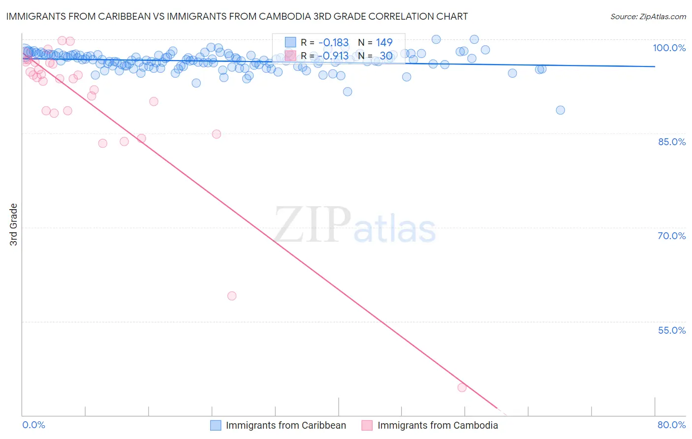 Immigrants from Caribbean vs Immigrants from Cambodia 3rd Grade