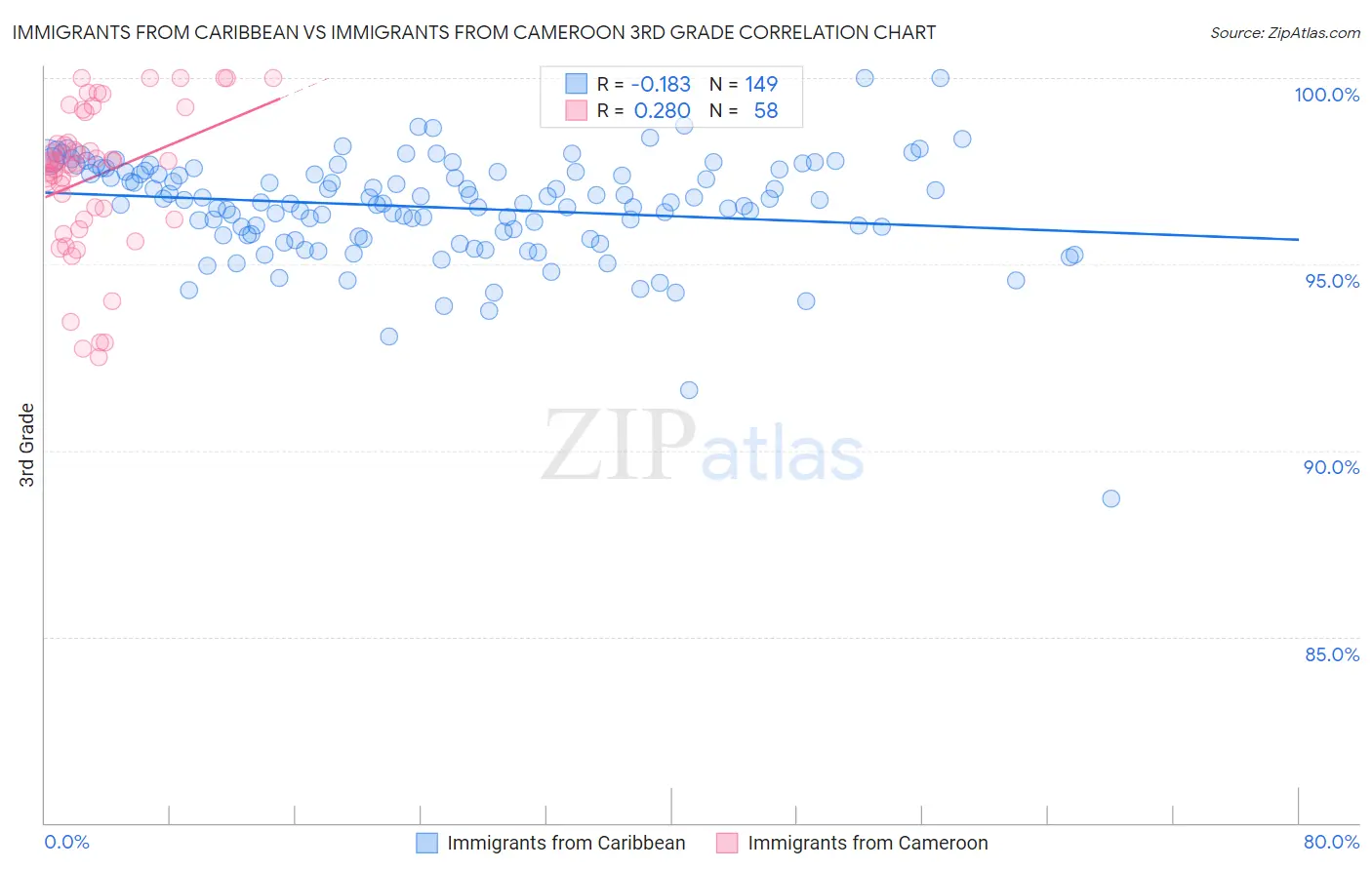 Immigrants from Caribbean vs Immigrants from Cameroon 3rd Grade