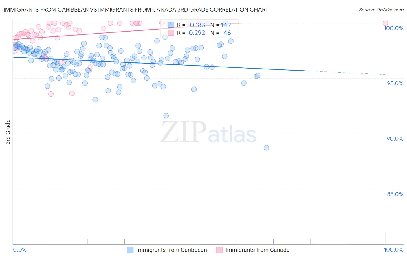 Immigrants from Caribbean vs Immigrants from Canada 3rd Grade