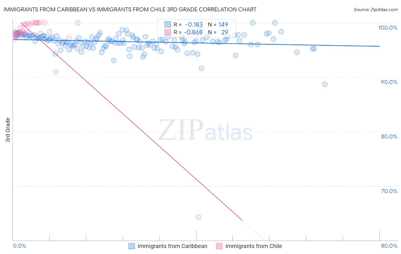 Immigrants from Caribbean vs Immigrants from Chile 3rd Grade