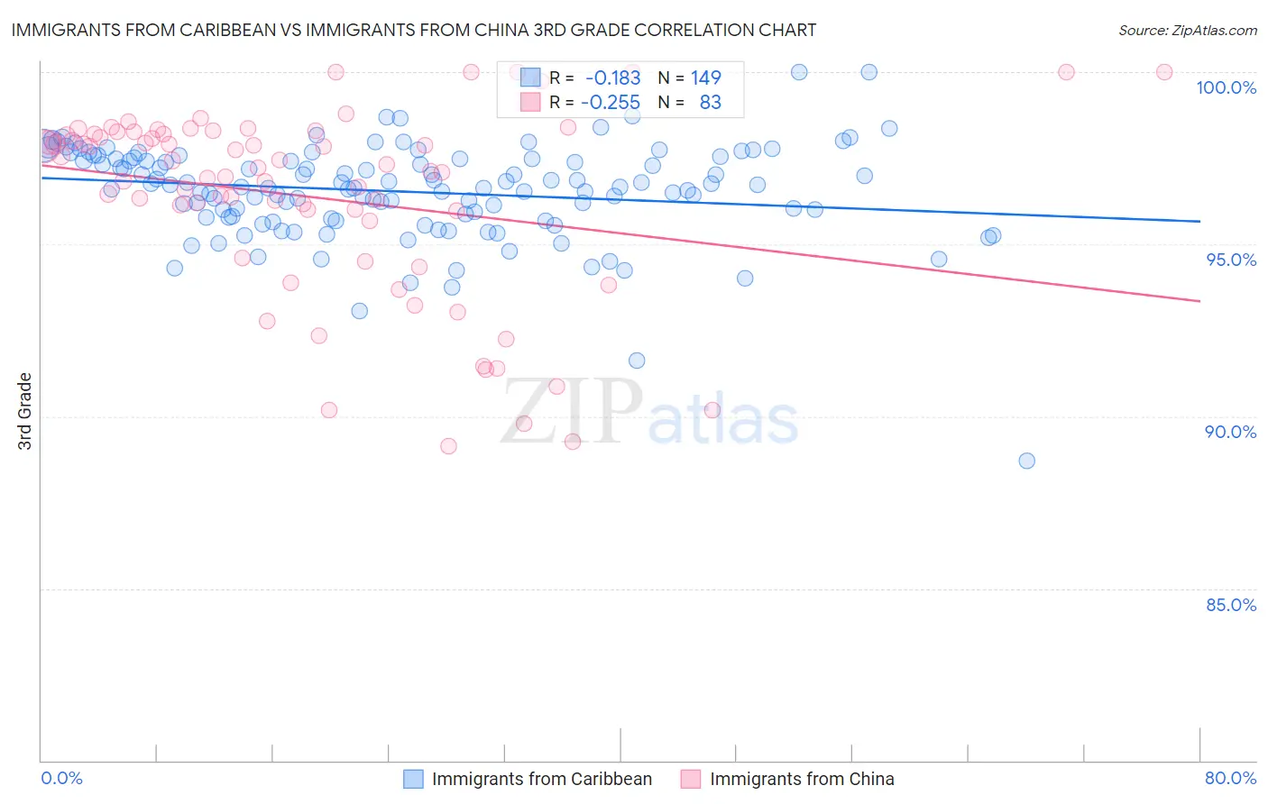 Immigrants from Caribbean vs Immigrants from China 3rd Grade